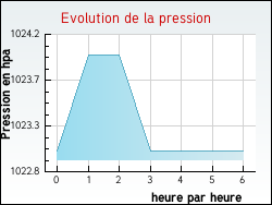 Evolution de la pression de la ville Chapelle-d'Huin